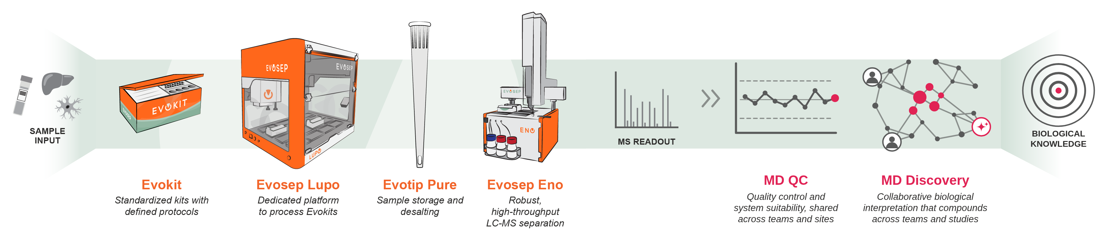 Sample input, Evokit, Evosep Lupo, Evotip Pure, Evosep Eno, MS readout, MD QC, MD Discovery, biological knowledge